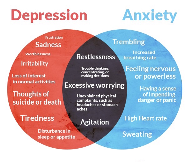 Difference Between Stress, Anxiety, and Depression