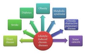 Common Lifestyle Diseases and Their Risk Factors